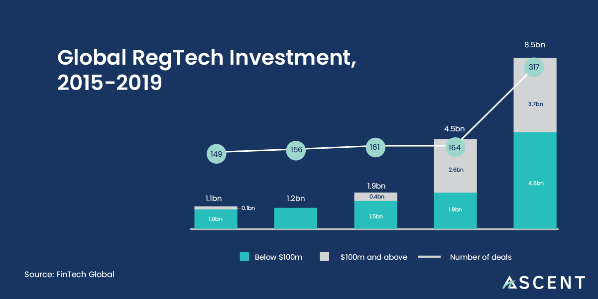 What Is RegTech And Why Does It Matter Ascent