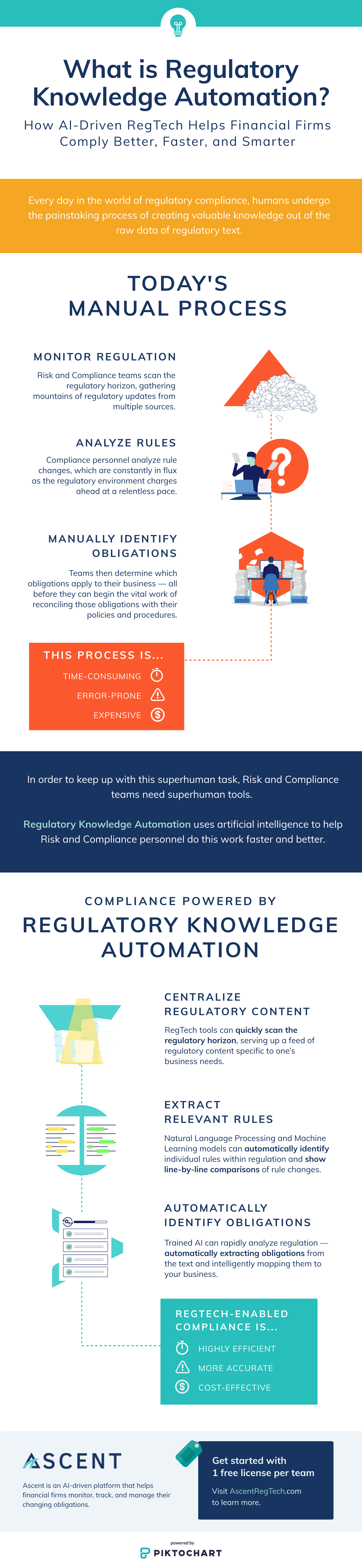 Infographic | What is Regulatory Knowledge Automation? | Ascent