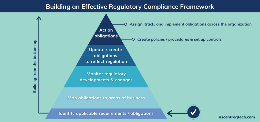 the-first-and-most-difficult-step-in-setting-a-regulatory-compliance